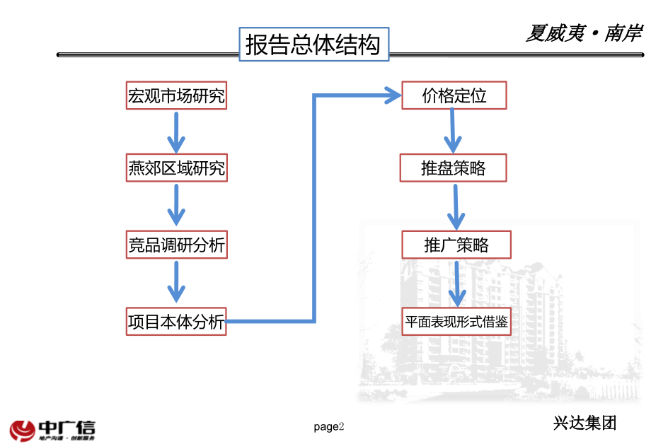 中广信-2009年北京燕郊（河北）夏威夷南岸推盘策略及价格定位ppt培训课件_第2页