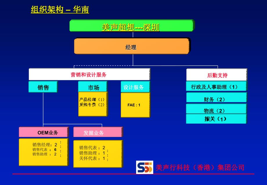 XX集团组织架构_第4页