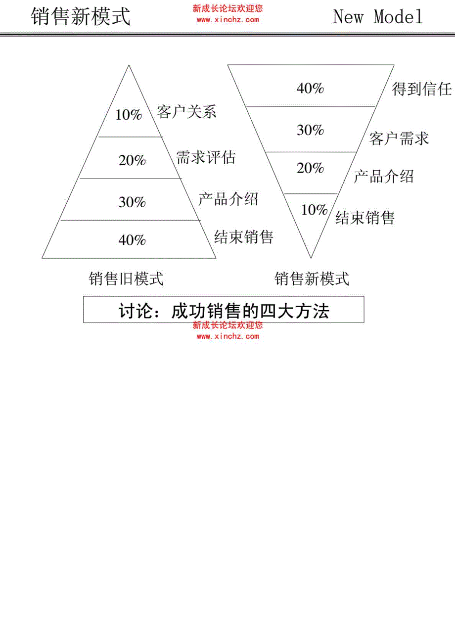 实战销售技巧——超级销售(新成长论坛)_第4页