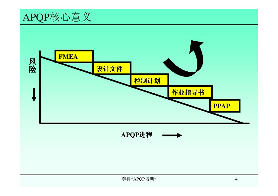 产品质量先期策划及控制计划APQP培训讲义_第4页