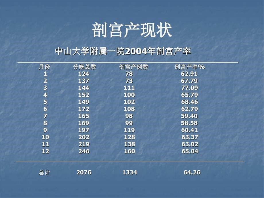 国内外剖宫产现状及趋势_第5页