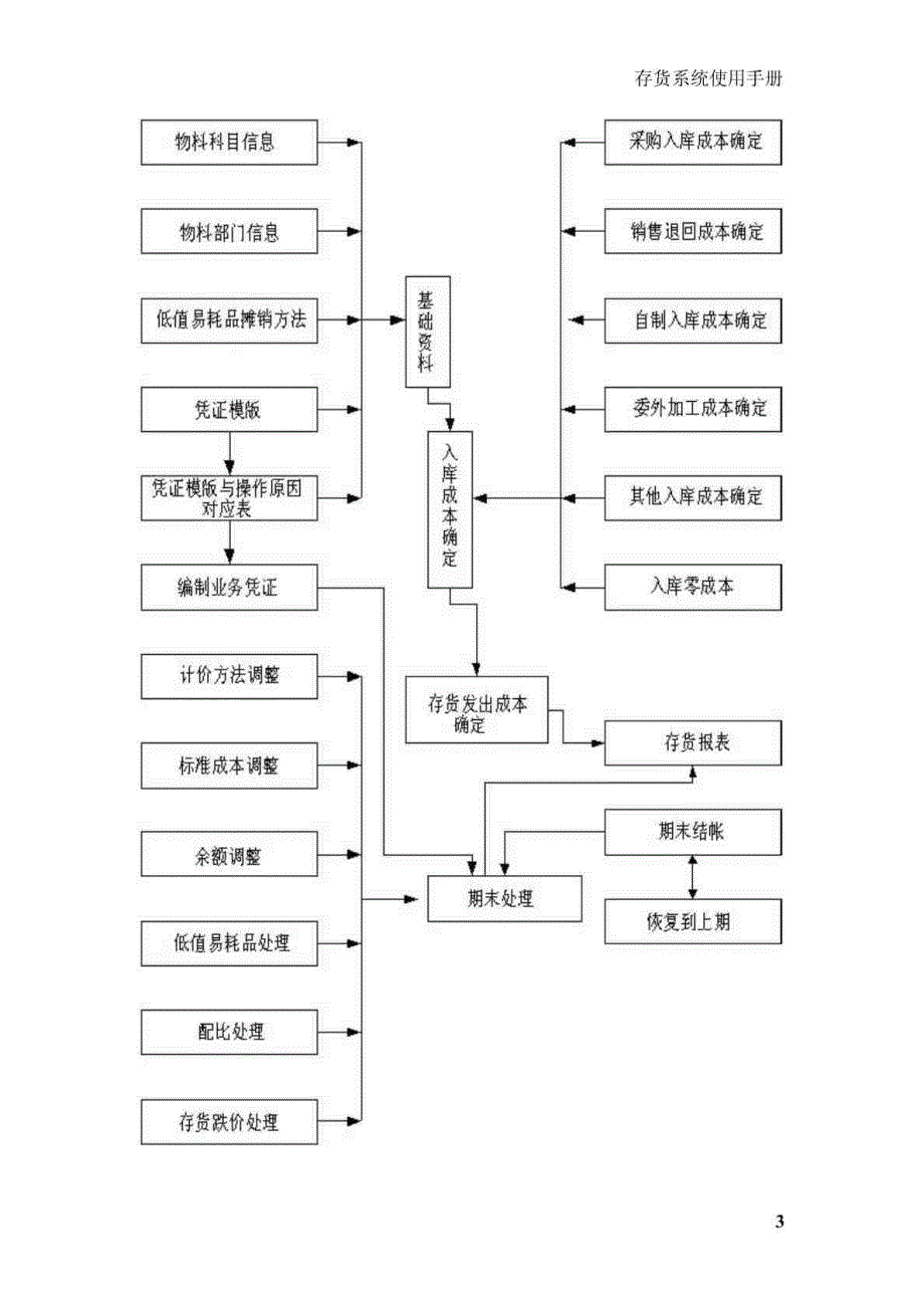 大型ERP系统存货管理手册_第3页