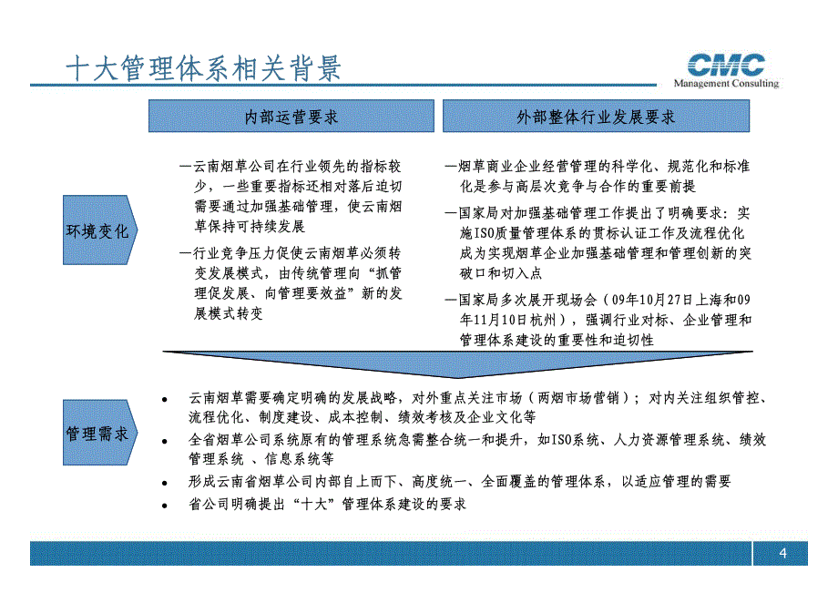 云南烟草十大管理体系实施指南_第4页