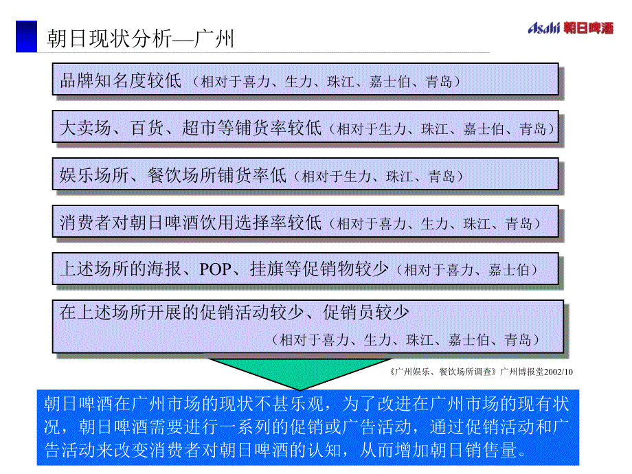 XX啤酒广州促销策划案_第3页