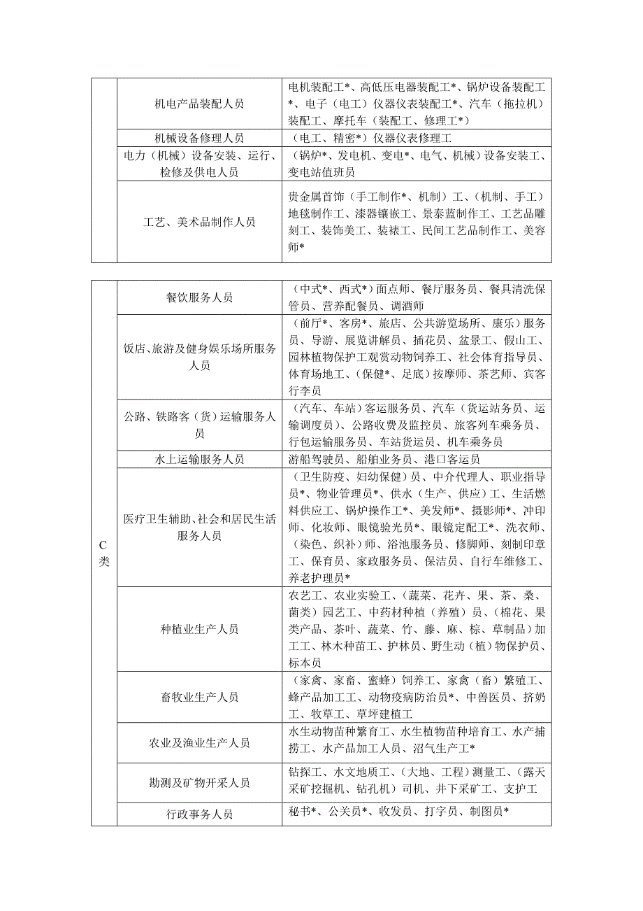 北京市职业技能培训职业(工种)分类表_第2页