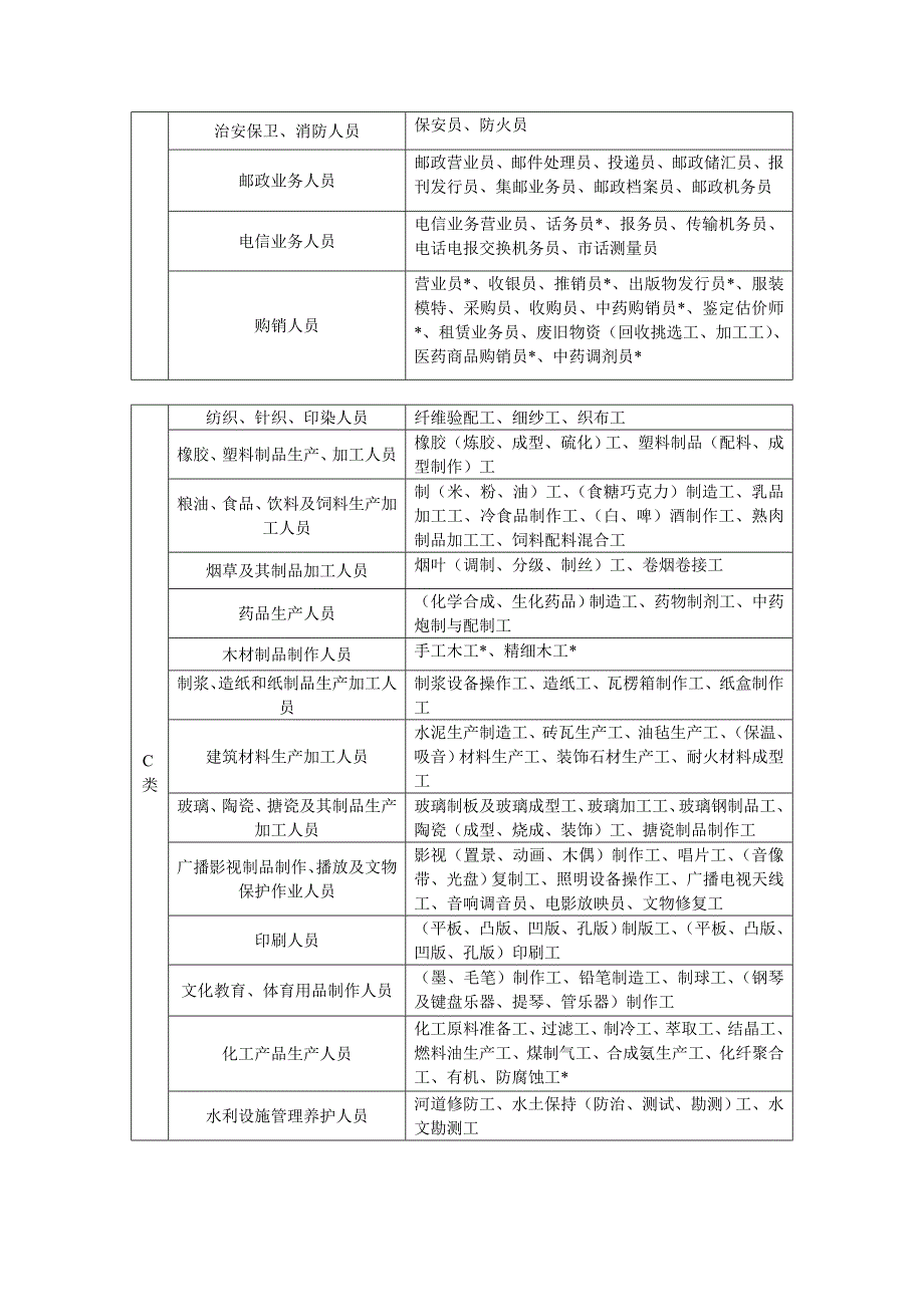 北京市职业技能培训职业(工种)分类表_第3页