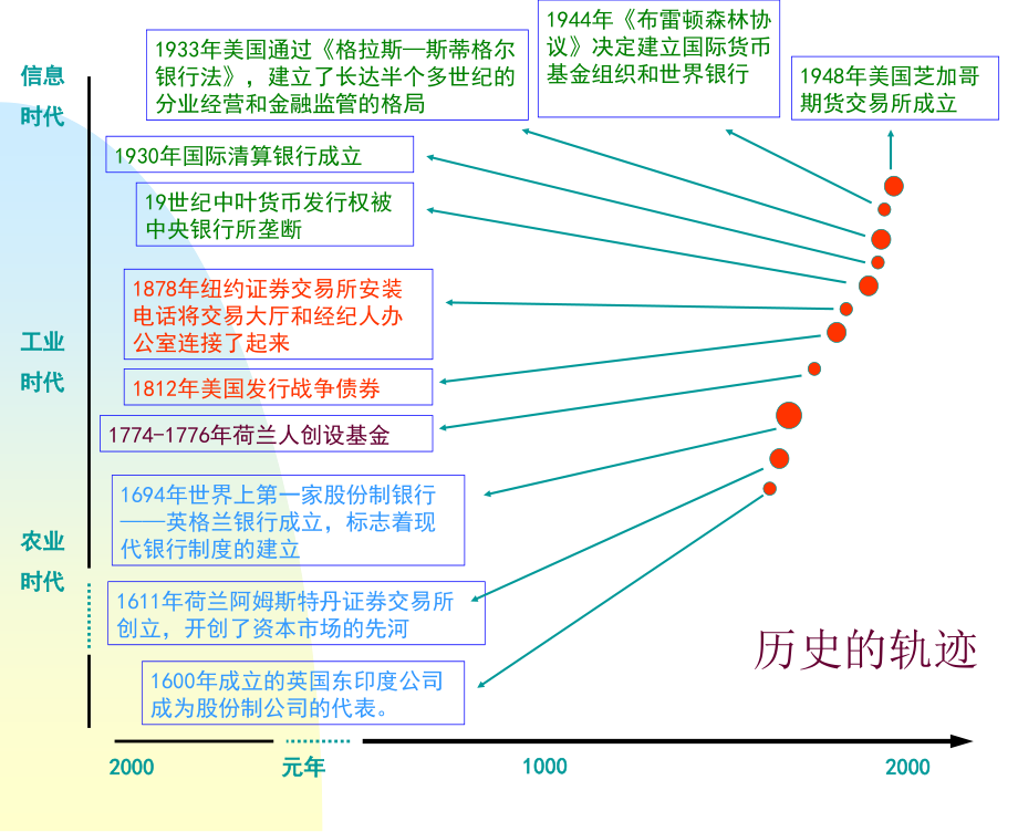 关于我国金融信息化发展战略问题_第4页