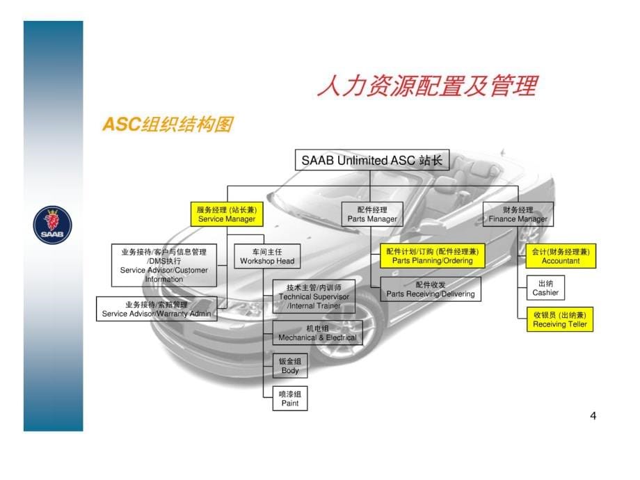 售后服务经营与管理---讲师手册_第5页