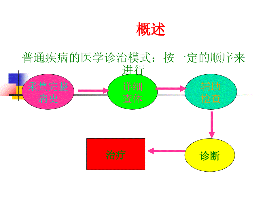 危重病人的早期识别ppt课件_第2页