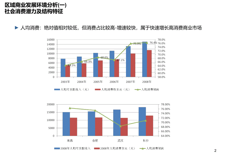 南昌市商业市场发展环境竞争格局分析ppt培训课件_第2页