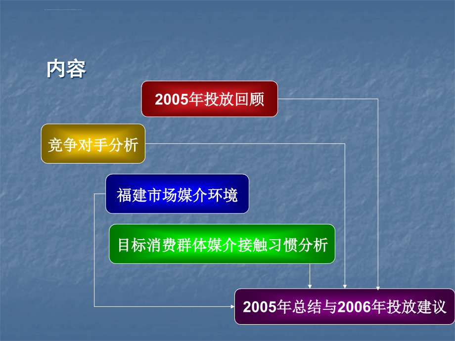 友协广告-丝宝集团福建市场2005年广告投放回顾与建议ppt培训课件_第2页