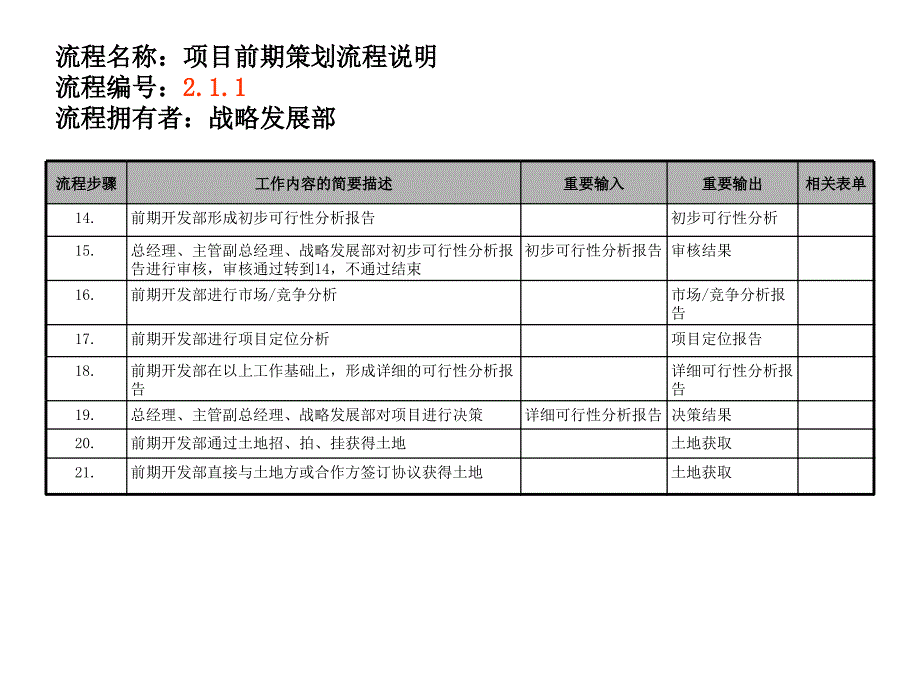 地产项目前期策划流程ppt培训课件_第3页