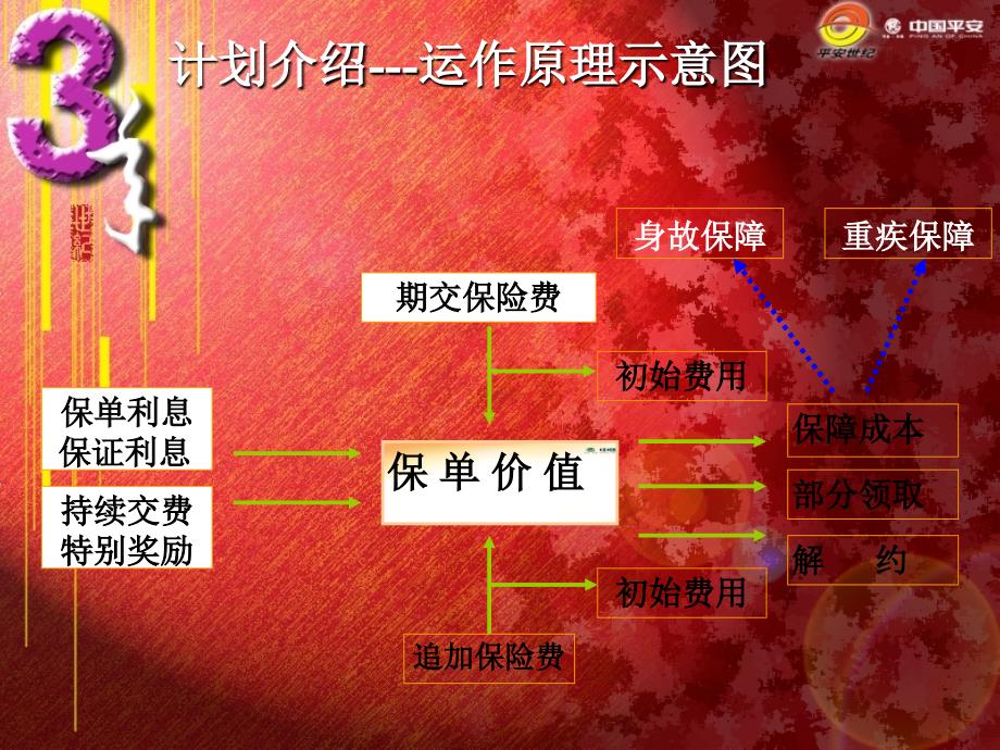 保险行业培训资料：万能重疾销售分析_第4页