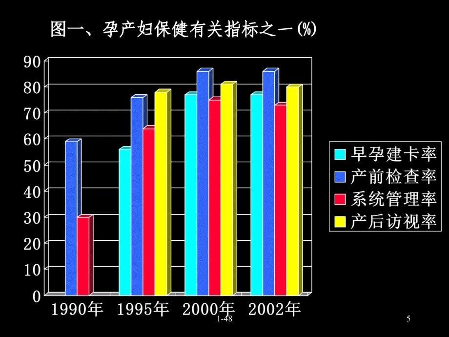 依法提高孕产期医疗保健质量安徽省卫生厅基妇处史晓群_第5页