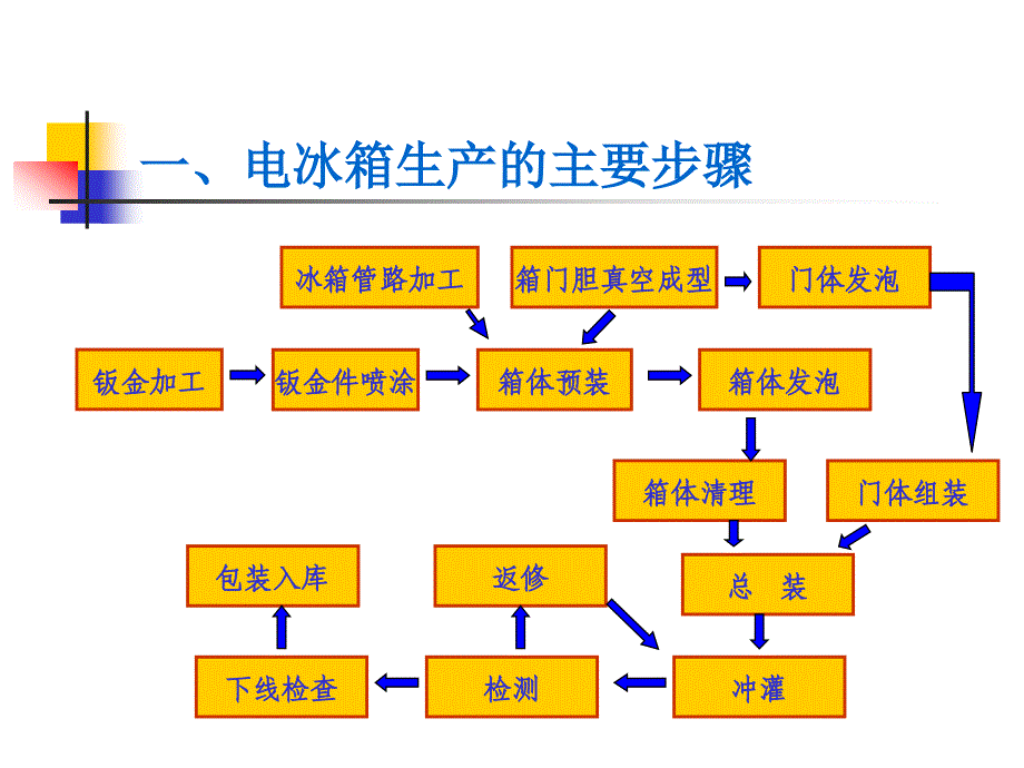 电冰箱生产的过程介绍_第3页