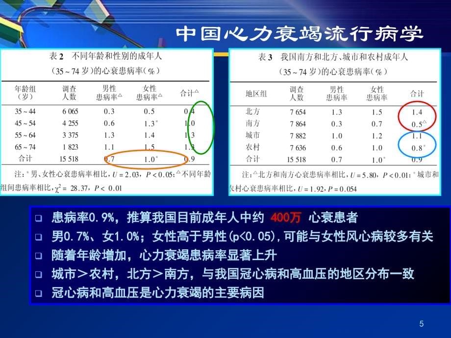 心力衰竭2009：从最新指南到临床实践-课件，幻灯，_第5页