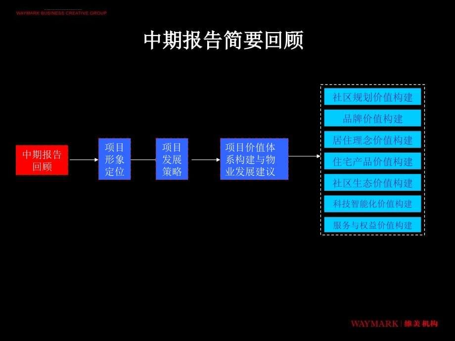 大连瑞安黄泥川项目发展战略与物业发展报告(压缩)ppt培训课件_第5页