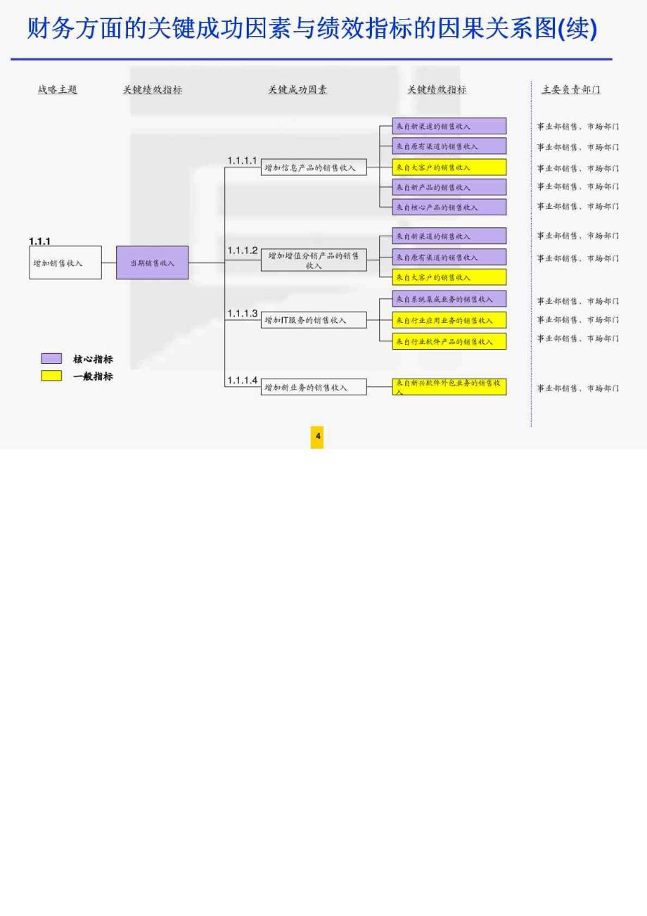 基于战略地图的KPI绩效指标分解_第4页