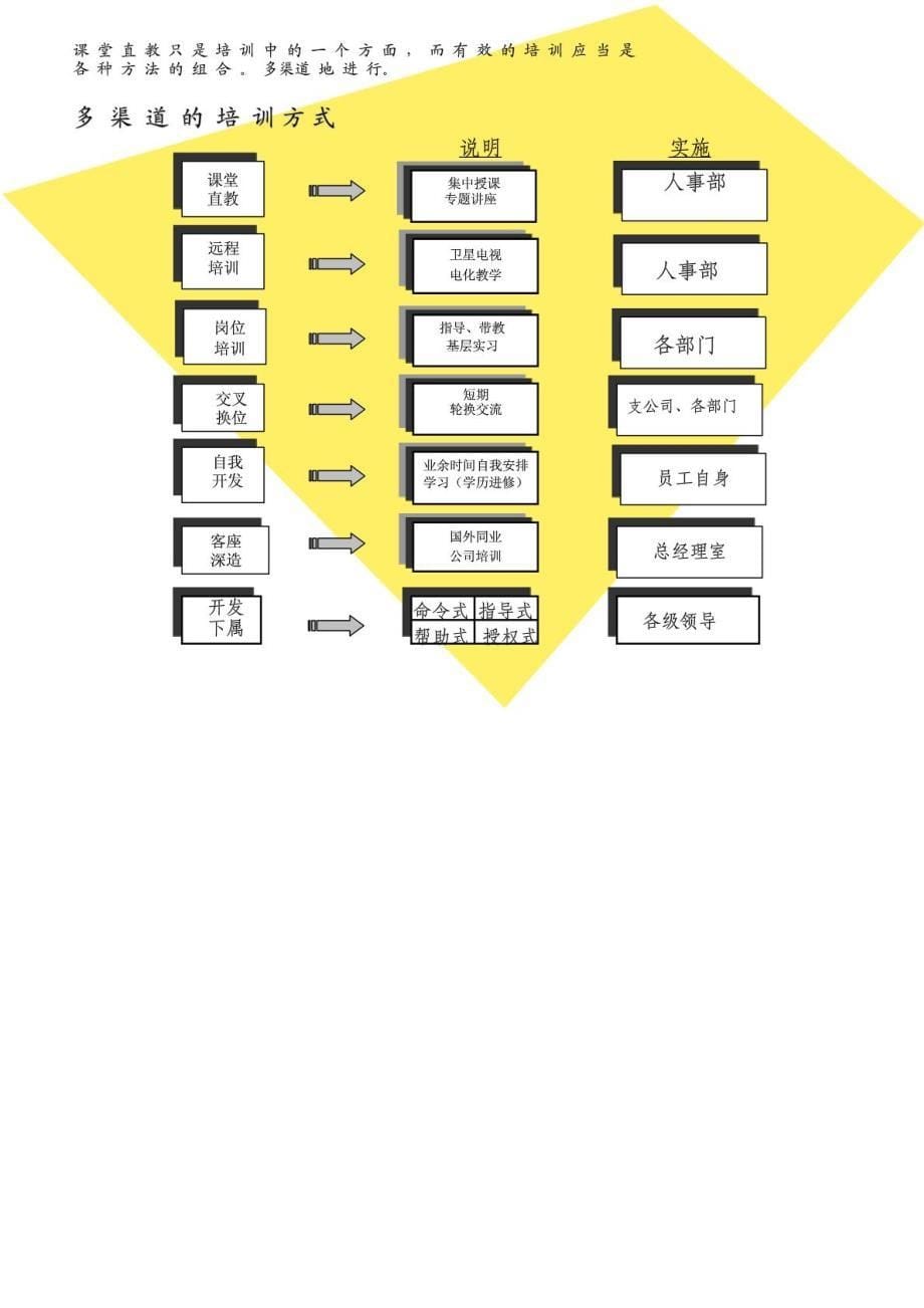 员工管理--保险公司的员工培训管理方案_第5页