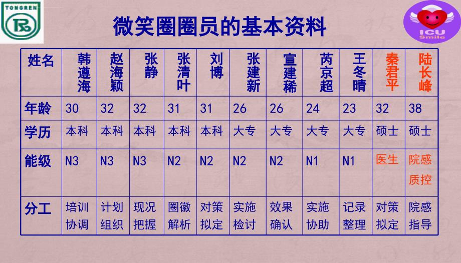 提高icu患者家属对探视的满意度ppt课件_第3页