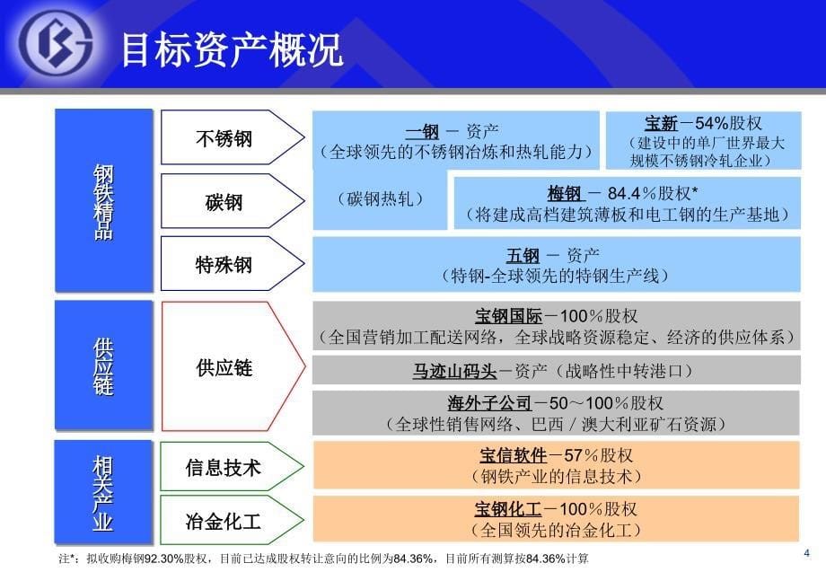 国内某钢铁企业咨询报告_第5页