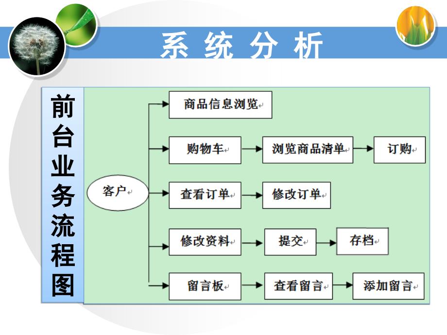 基于JSP的网上购物系统的实现__本科毕业论文答辩_PPT模板_定稿_第4页