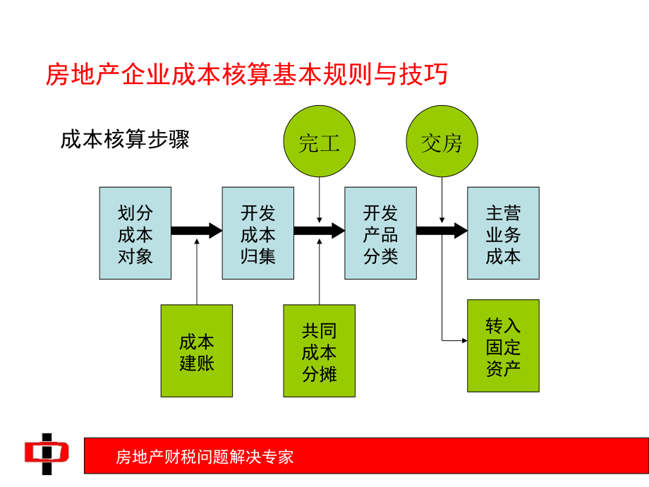 房地产企业成本均衡管理与涉税风险_第4页