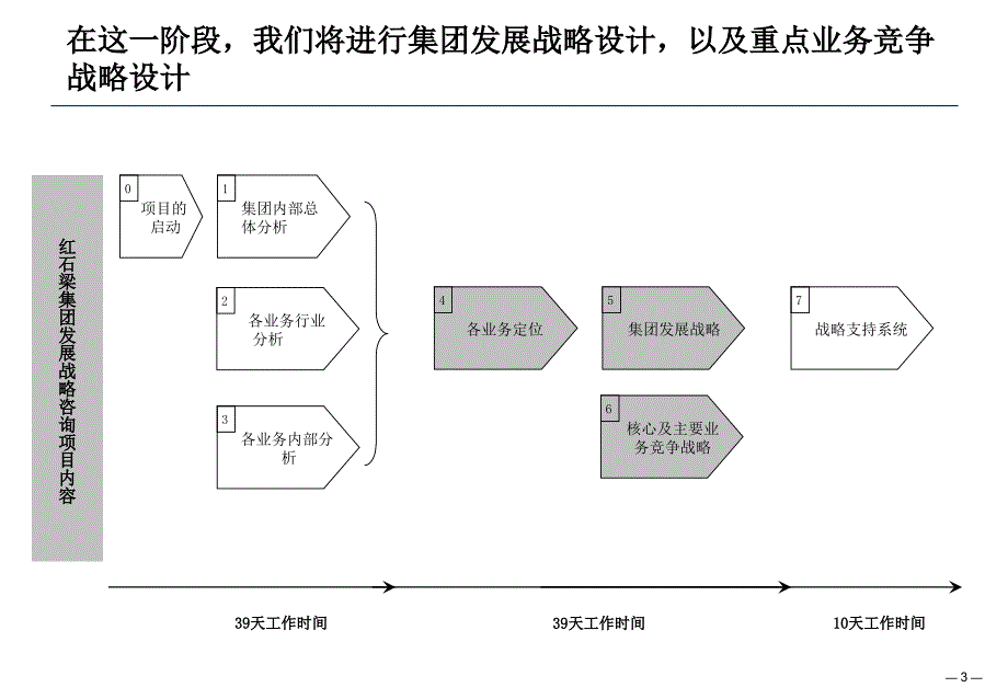 浙江红石梁集团战略项目集团发展战略报告（讨论稿）ppt培训课件_第3页