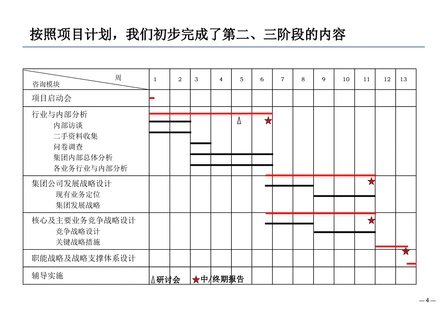 浙江红石梁集团战略项目集团发展战略报告（讨论稿）ppt培训课件_第4页