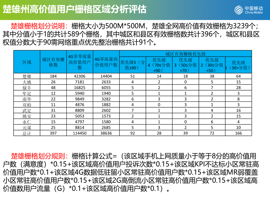 楚雄高价值用户质量提升专项v5_第4页