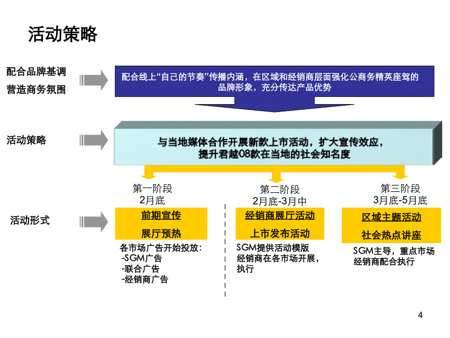 别克lacrosse新款上市经销商活动模版ppt培训课件_第4页