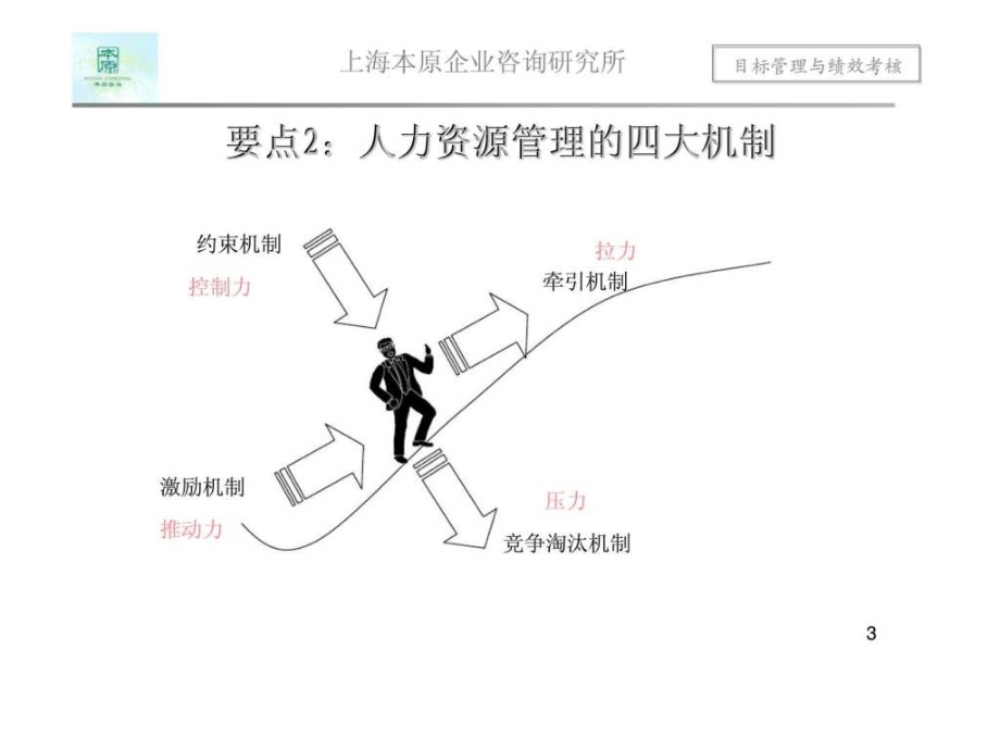 上海本原企业咨询：目标管理与绩效考核培训_第3页