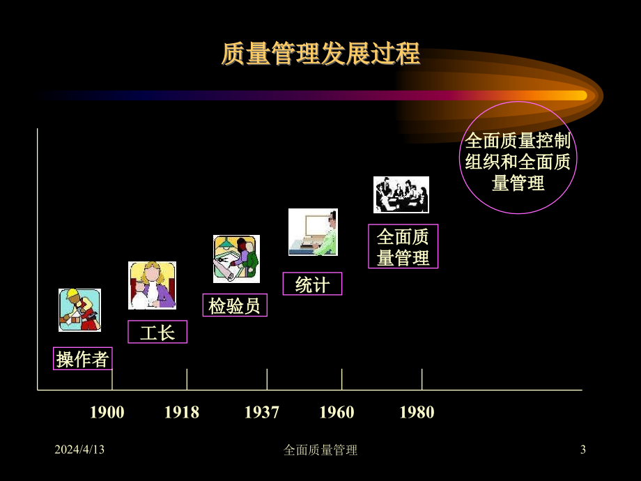 全面质量管理（PPT）_第3页