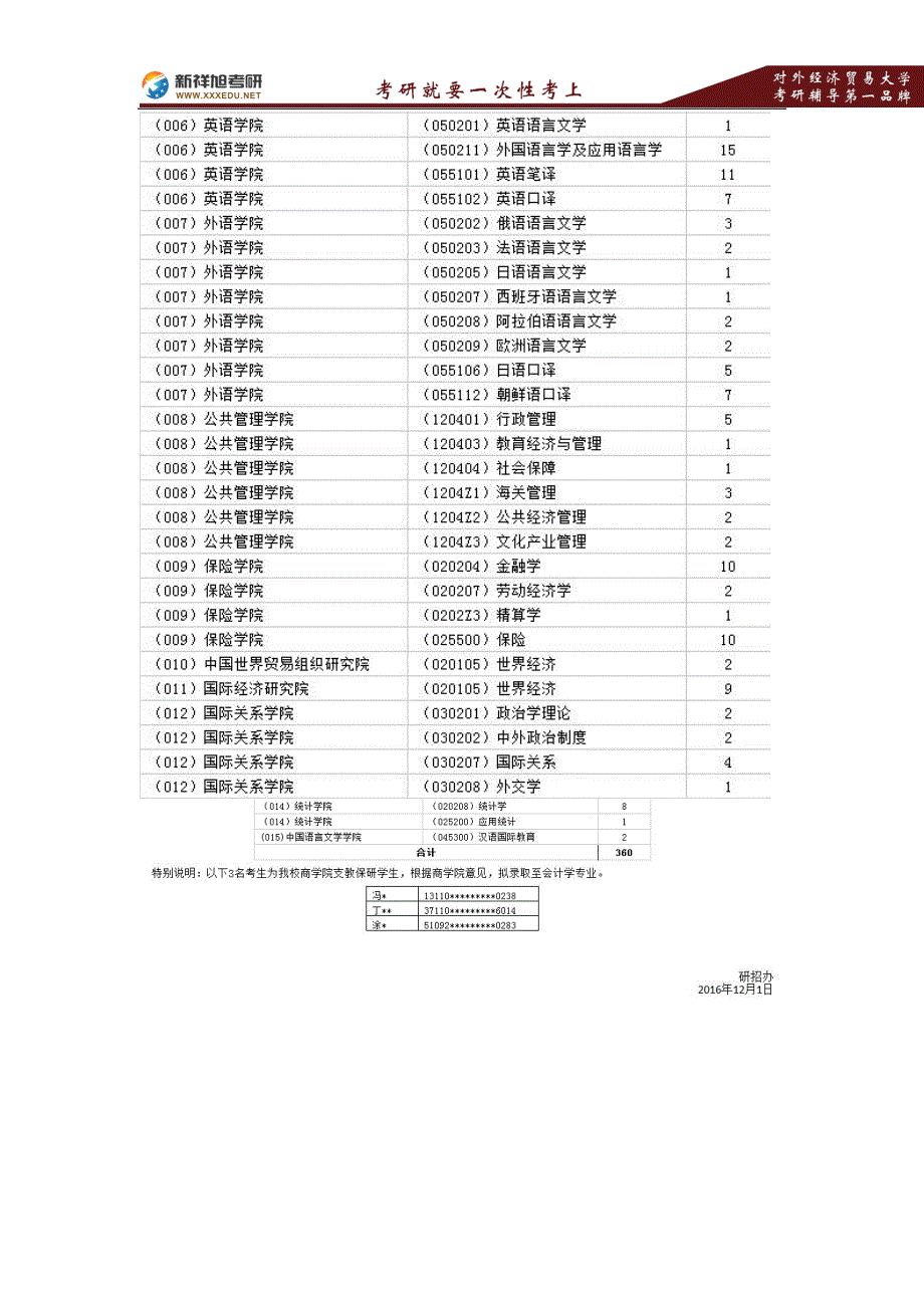 2018年对外经济贸易大学接收推荐免试攻读硕士学位研究生结果公布-新祥旭考研_第2页