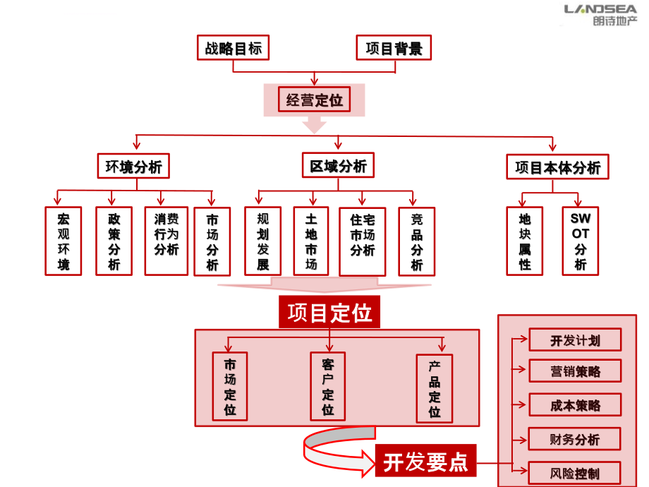 成都朗诗项目定位报告(压缩)ppt培训课件_第2页