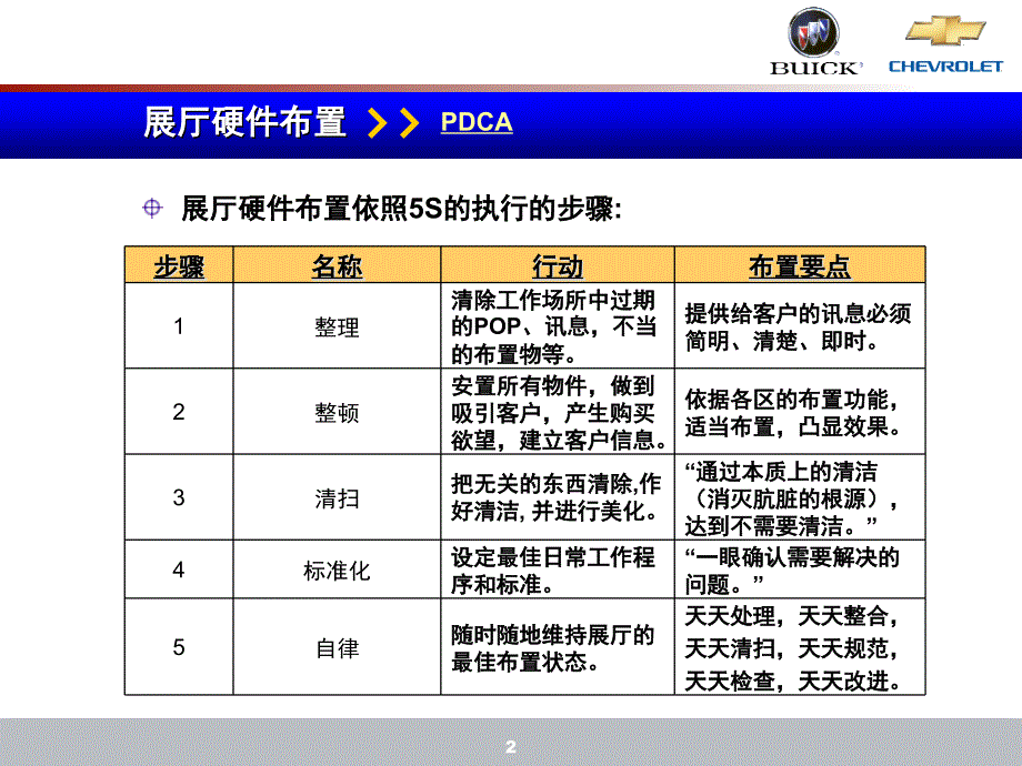 雪佛兰-汽车销售展厅经理职责和管理工具ppt培训课件_第3页