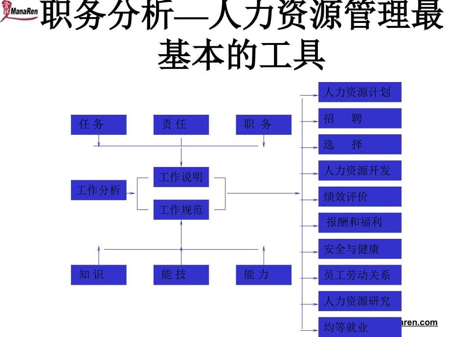 同济大学经济与管理学院教授罗瑾琏-职务分析与职务设计培训_第5页