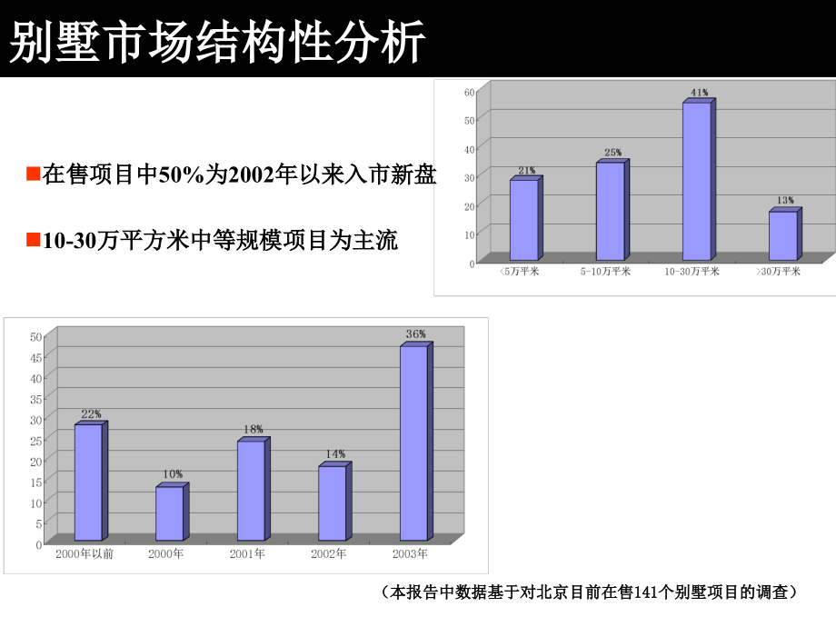 北京别墅市场特征及发展趋势ppt培训课件_第3页