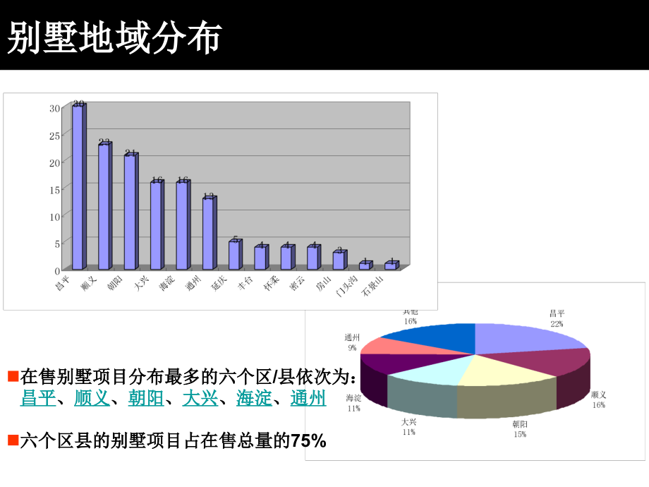 北京别墅市场特征及发展趋势ppt培训课件_第4页