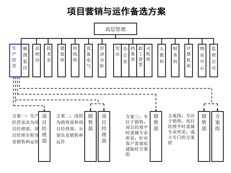 北京住宅开发建设集团管理体系分析报告ppt培训课件_第5页