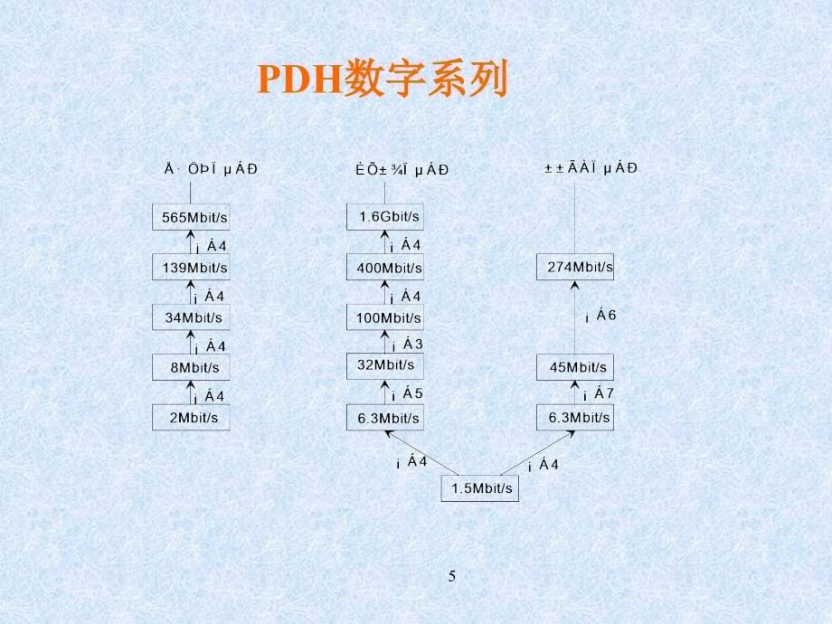 光纤传输（通信工程师）ppt培训课件_第5页