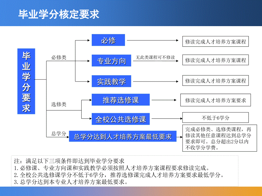 2009-2010级学生选课与学分核定_第2页