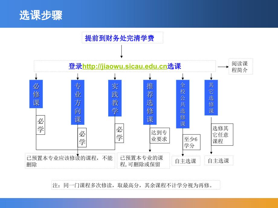 2009-2010级学生选课与学分核定_第3页