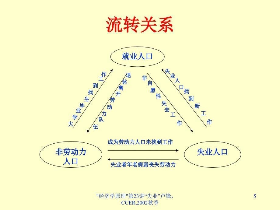 pwc集团财务管理培训讲义——失业_第5页