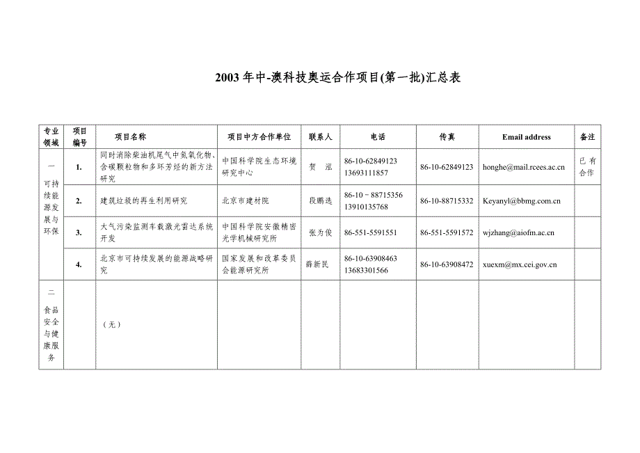 2003年中-澳科技奥运合作项目(第一批)汇总表_第1页