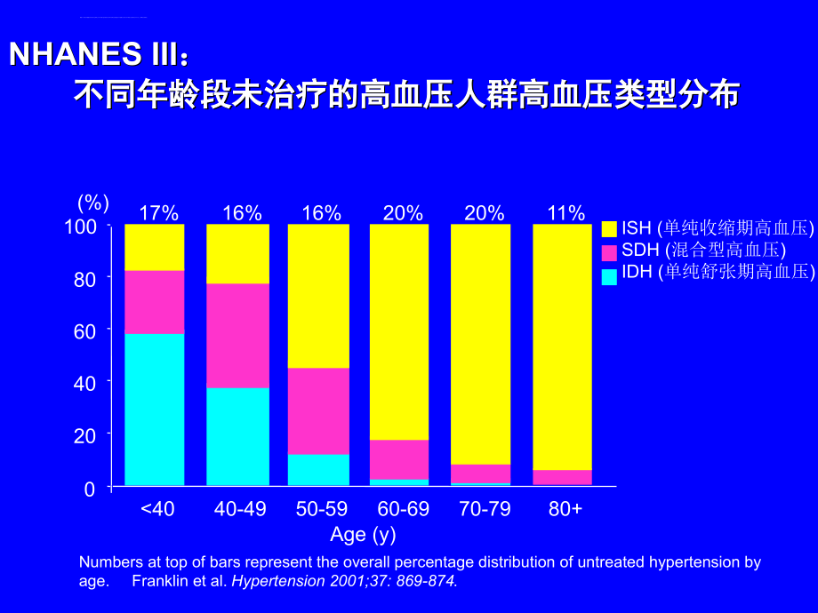 老年冠心病患者的降压治疗_华琦ppt培训课件_第4页