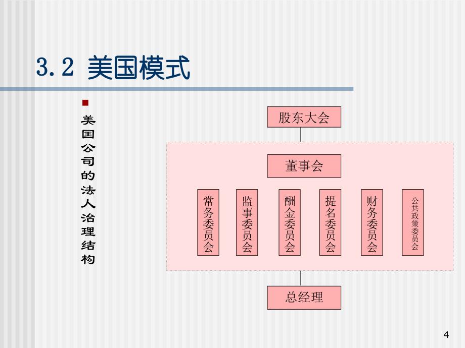 公司治理模式的国际比较ppt培训课件_第4页