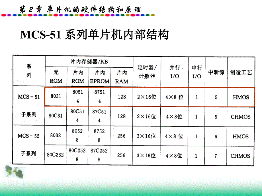 单片机教程第2章ppt培训课件_第4页