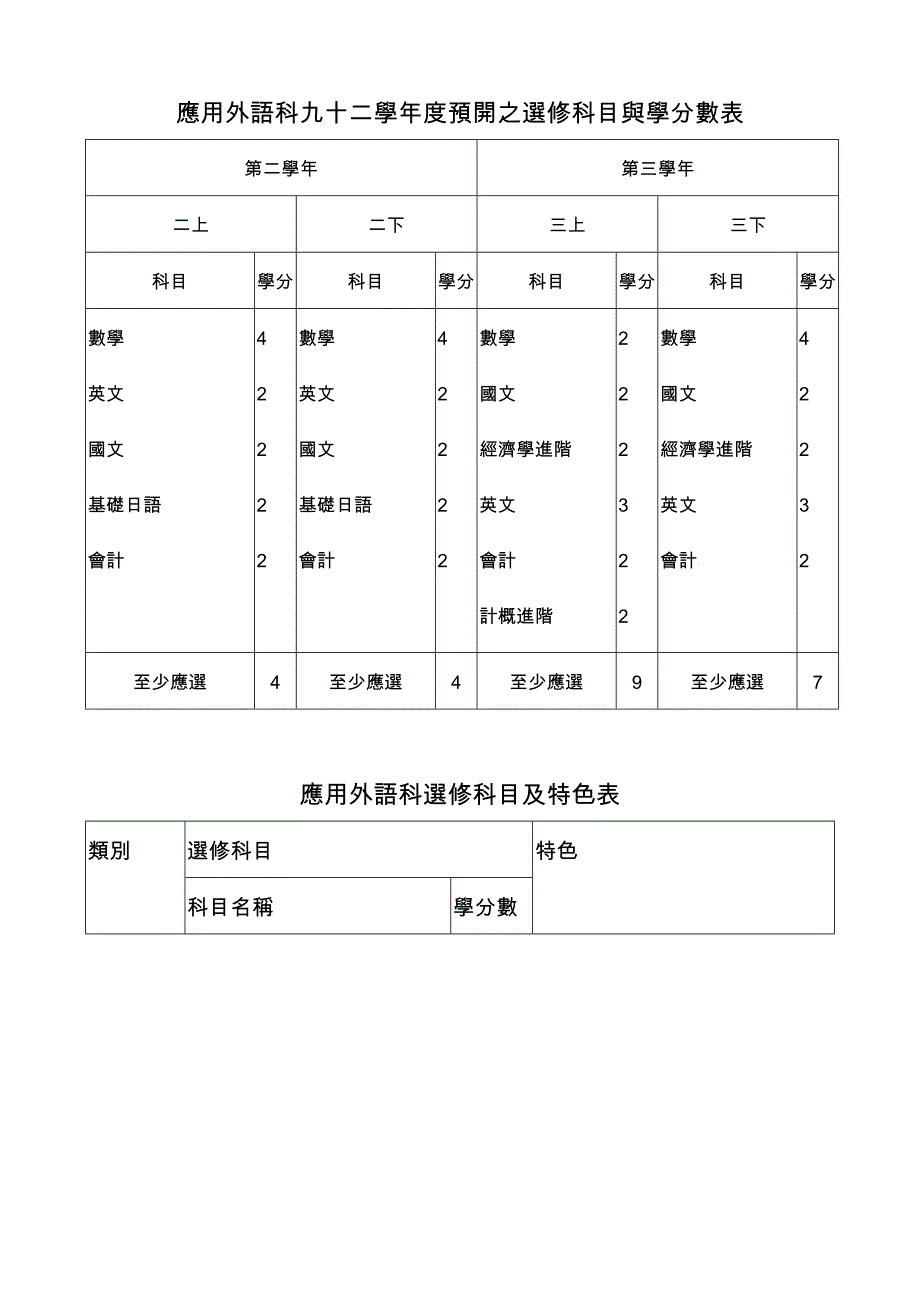 应用外语科九十二学年度预开之选修科目与学分数表_第1页