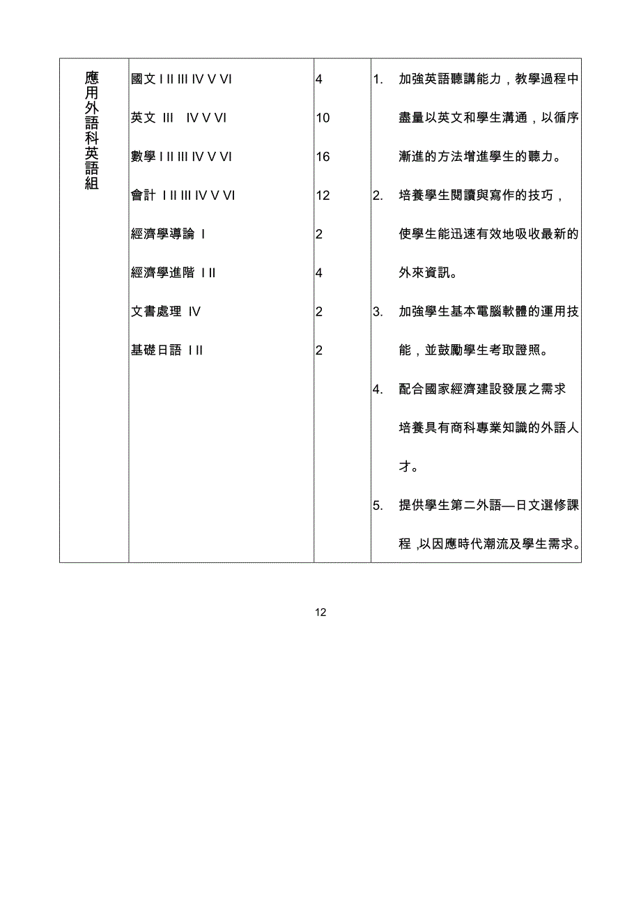 应用外语科九十二学年度预开之选修科目与学分数表_第2页